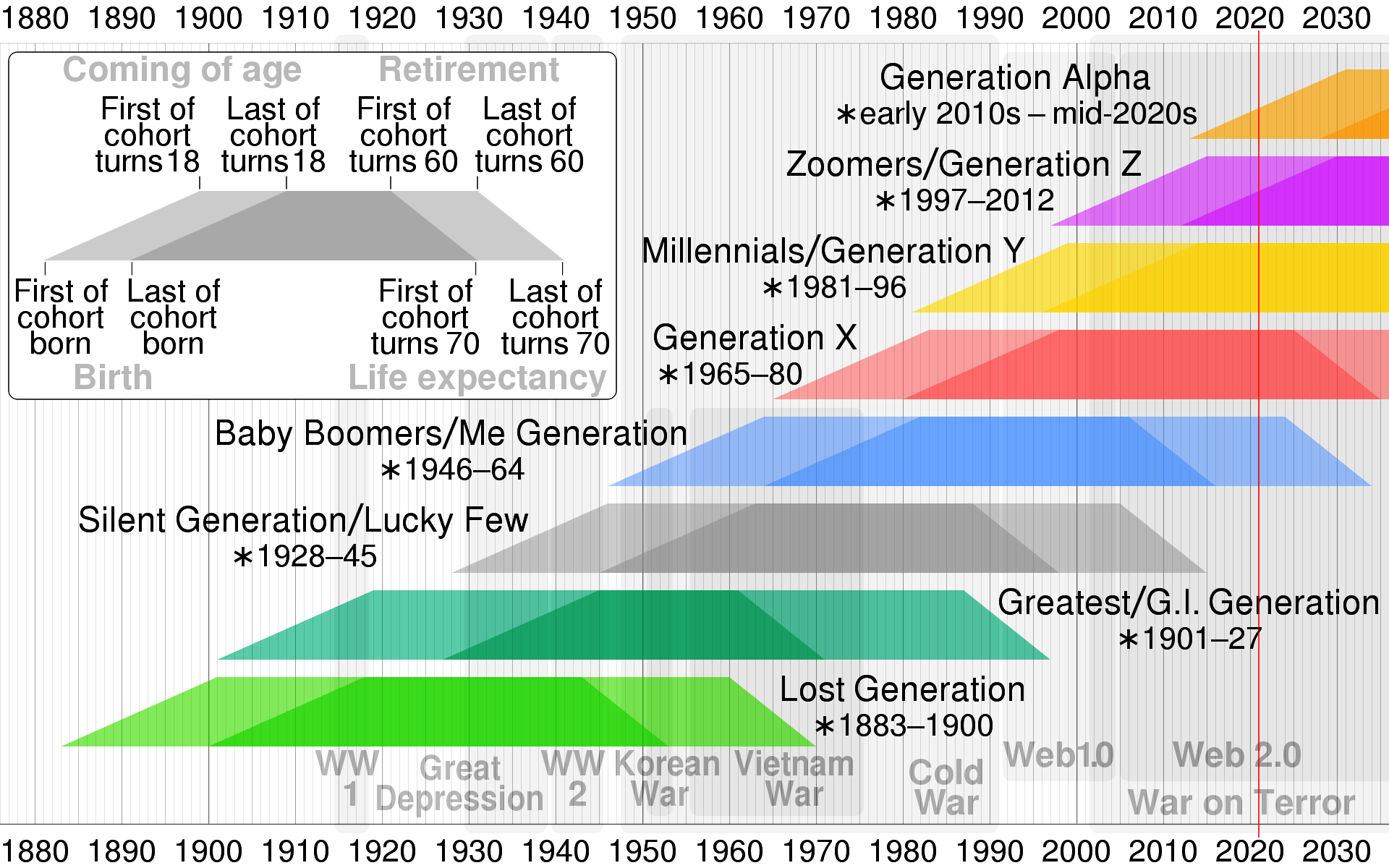 Generation timeline by CMG Lee - enlarge
